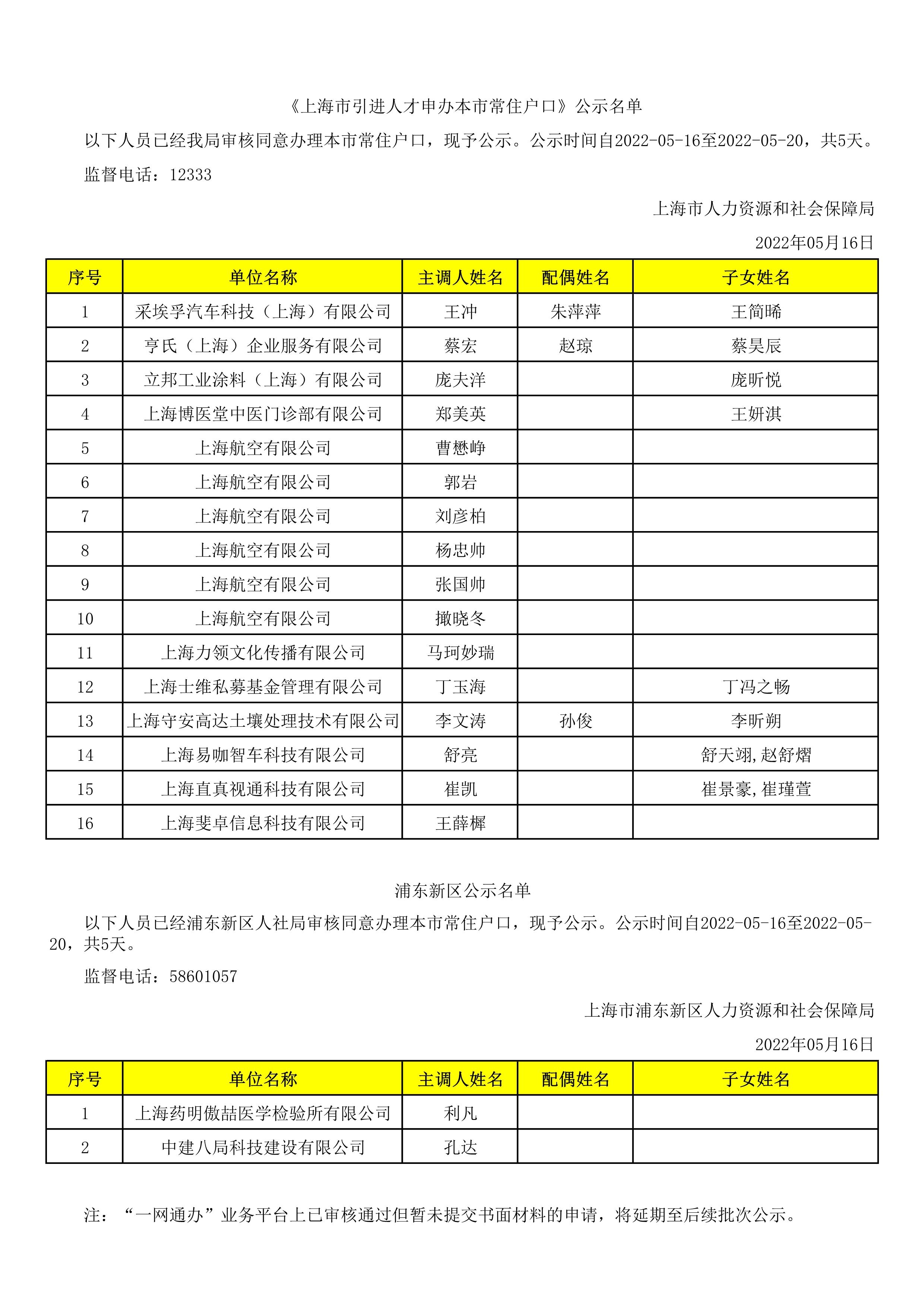 《上海市引进人才申办本市常住户口》公示名单
