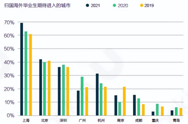 2022年上海留学生人才数量有多少(硕士生博士生落户条件)